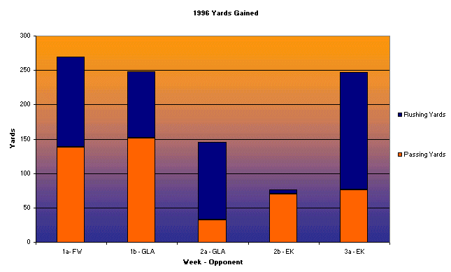 Yards Gained