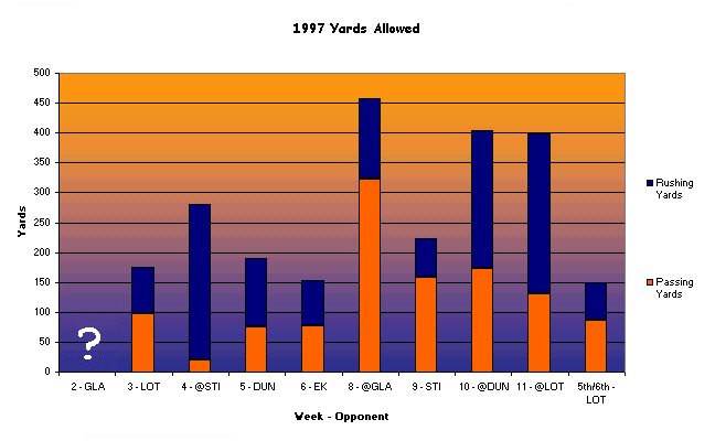 Yards Allowed