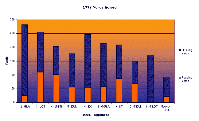 Yards Gained